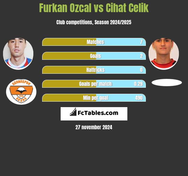 Furkan Ozcal vs Cihat Celik h2h player stats