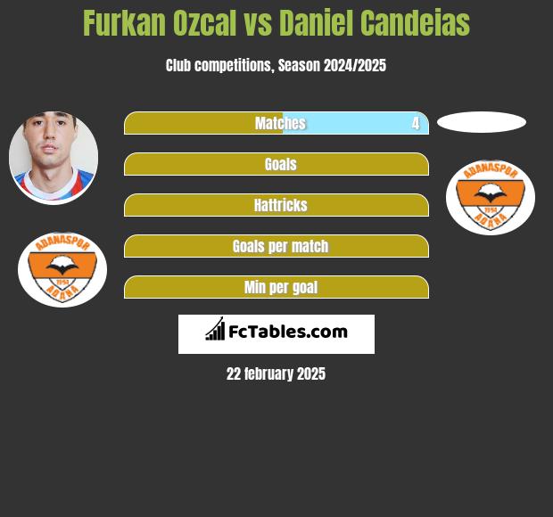 Furkan Ozcal vs Daniel Candeias h2h player stats