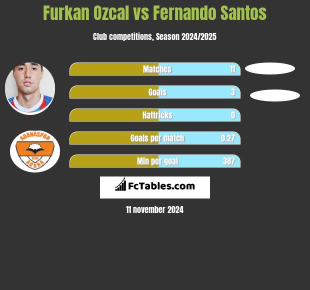 Furkan Ozcal vs Fernando Santos h2h player stats