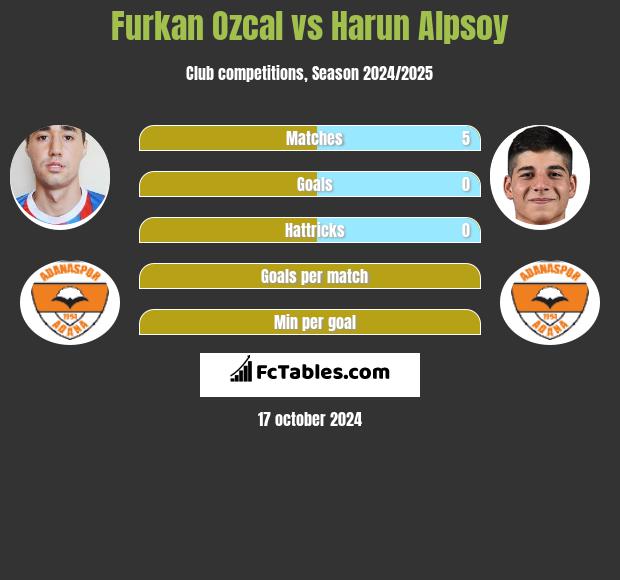 Furkan Ozcal vs Harun Alpsoy h2h player stats