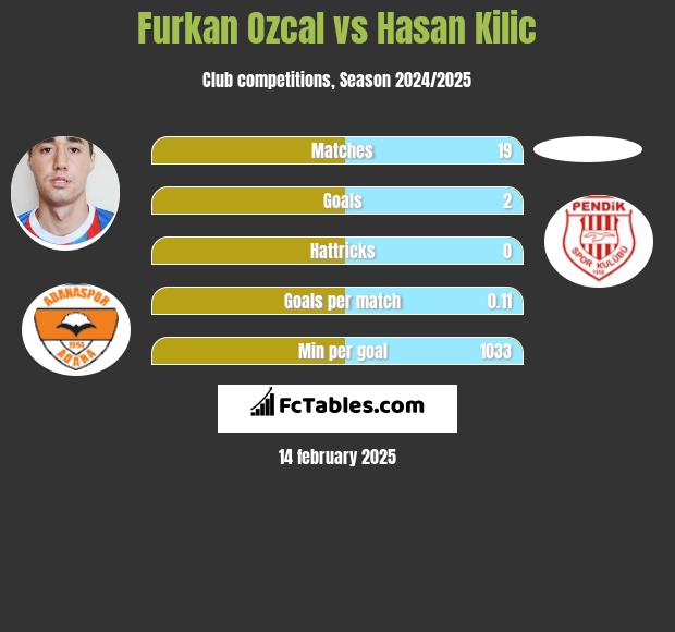 Furkan Ozcal vs Hasan Kilic h2h player stats