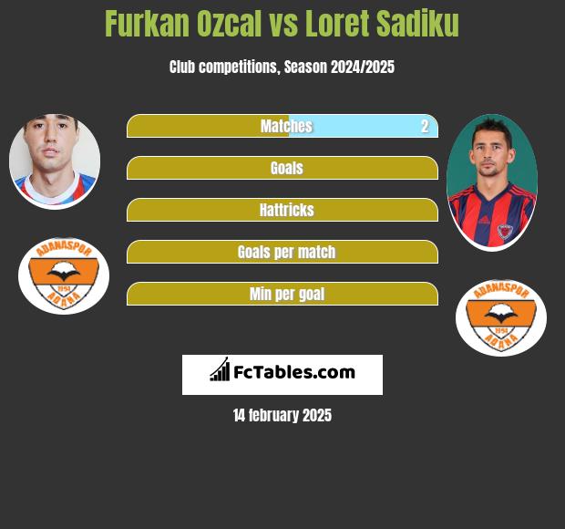 Furkan Ozcal vs Loret Sadiku h2h player stats