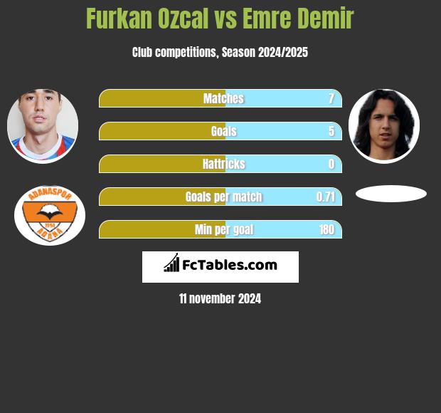 Furkan Ozcal vs Emre Demir h2h player stats