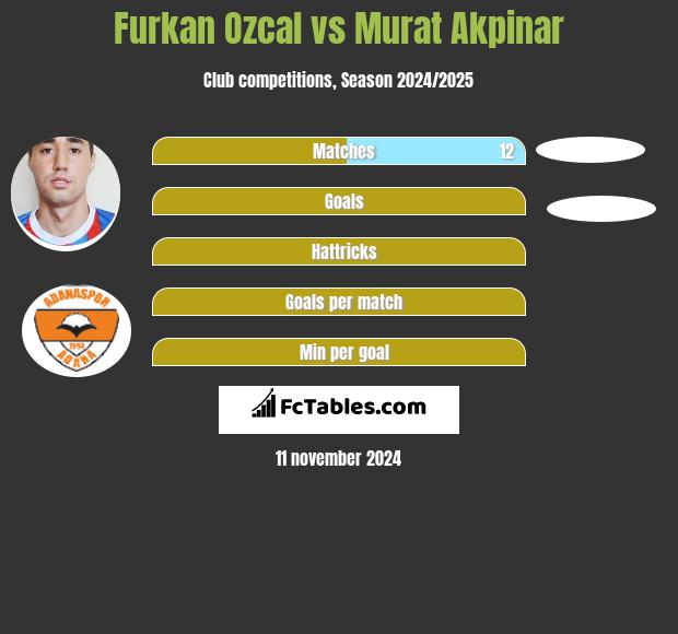 Furkan Ozcal vs Murat Akpinar h2h player stats