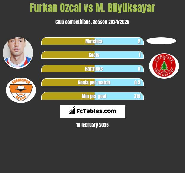 Furkan Ozcal vs M. Büyüksayar h2h player stats