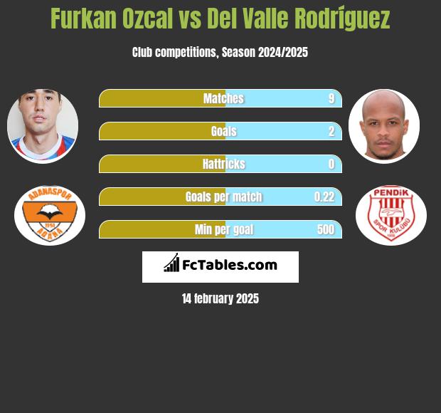 Furkan Ozcal vs Del Valle Rodríguez h2h player stats