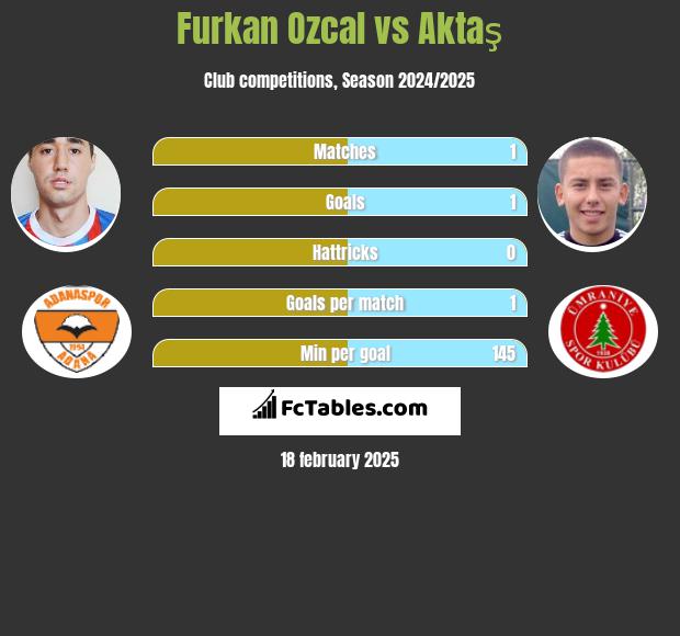 Furkan Ozcal vs Aktaş h2h player stats