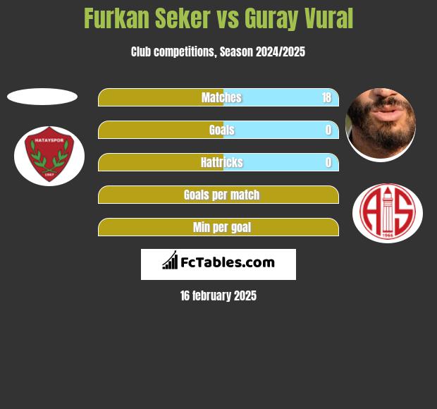 Furkan Seker vs Guray Vural h2h player stats