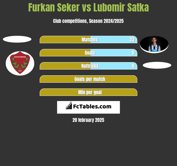 Furkan Seker vs Lubomir Satka h2h player stats