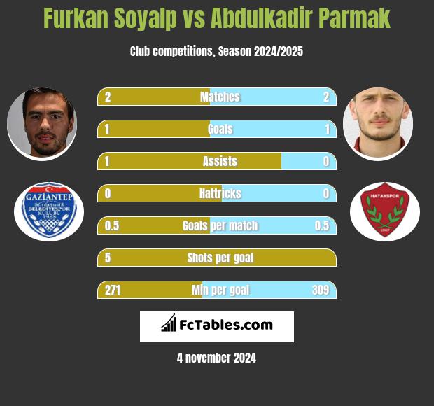 Furkan Soyalp vs Abdulkadir Parmak h2h player stats