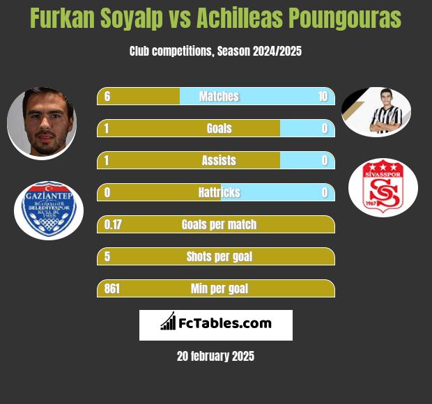 Furkan Soyalp vs Achilleas Poungouras h2h player stats