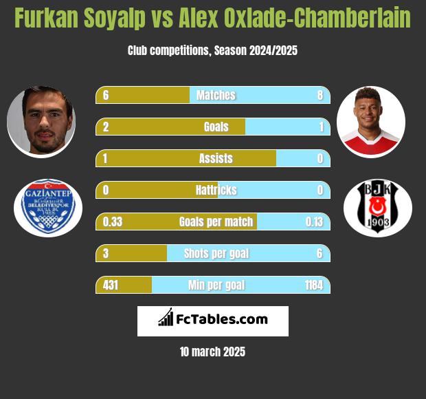 Furkan Soyalp vs Alex Oxlade-Chamberlain h2h player stats