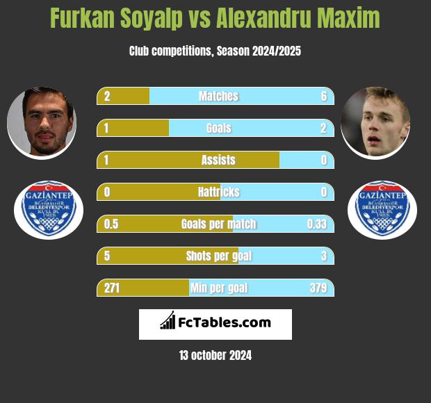 Furkan Soyalp vs Alexandru Maxim h2h player stats