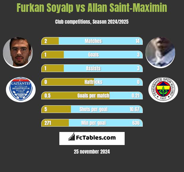 Furkan Soyalp vs Allan Saint-Maximin h2h player stats