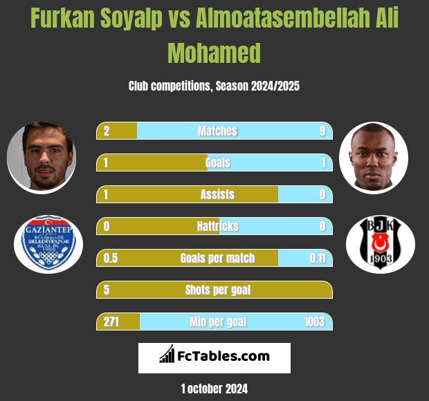 Furkan Soyalp vs Almoatasembellah Ali Mohamed h2h player stats