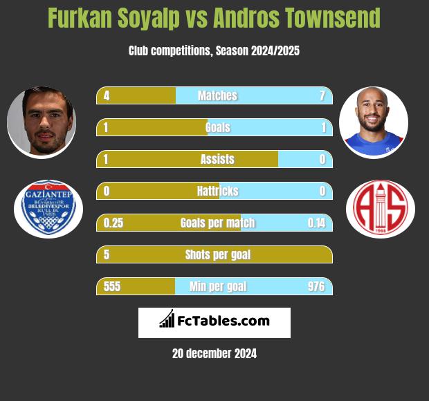 Furkan Soyalp vs Andros Townsend h2h player stats