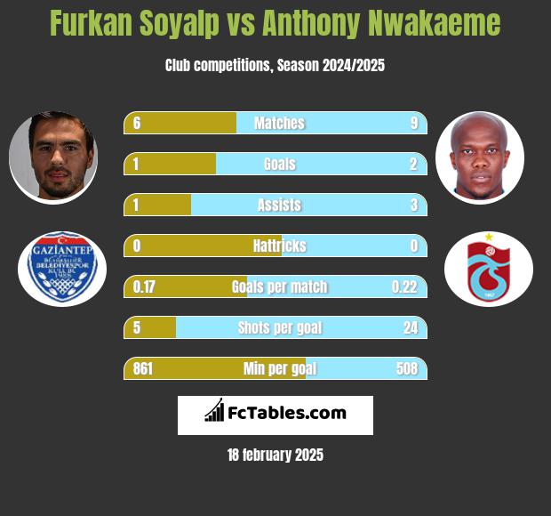 Furkan Soyalp vs Anthony Nwakaeme h2h player stats