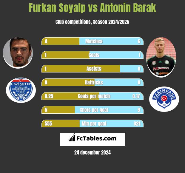 Furkan Soyalp vs Antonin Barak h2h player stats