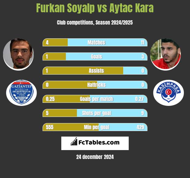 Furkan Soyalp vs Aytac Kara h2h player stats