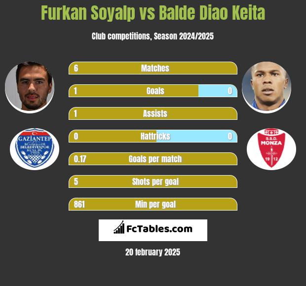 Furkan Soyalp vs Balde Diao Keita h2h player stats