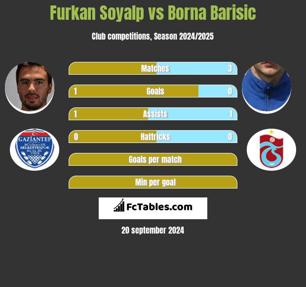 Furkan Soyalp vs Borna Barisić h2h player stats