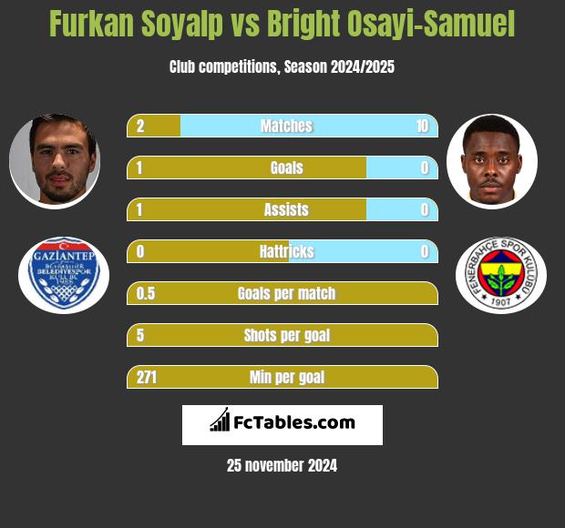 Furkan Soyalp vs Bright Osayi-Samuel h2h player stats