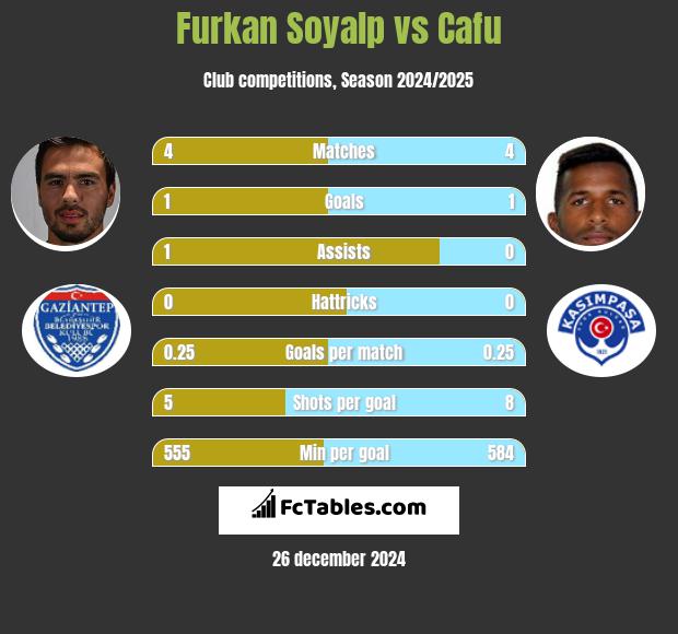 Furkan Soyalp vs Cafu h2h player stats