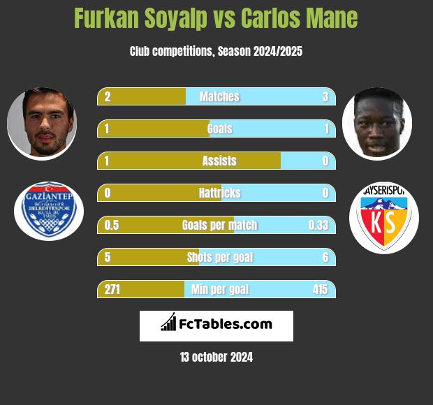 Furkan Soyalp vs Carlos Mane h2h player stats