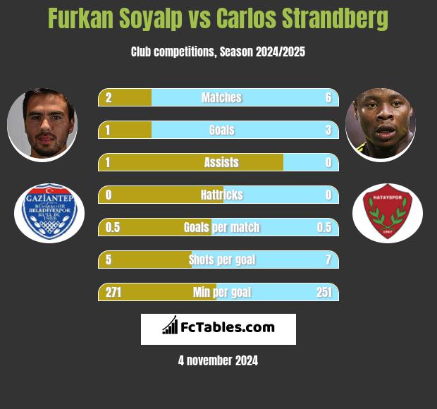 Furkan Soyalp vs Carlos Strandberg h2h player stats