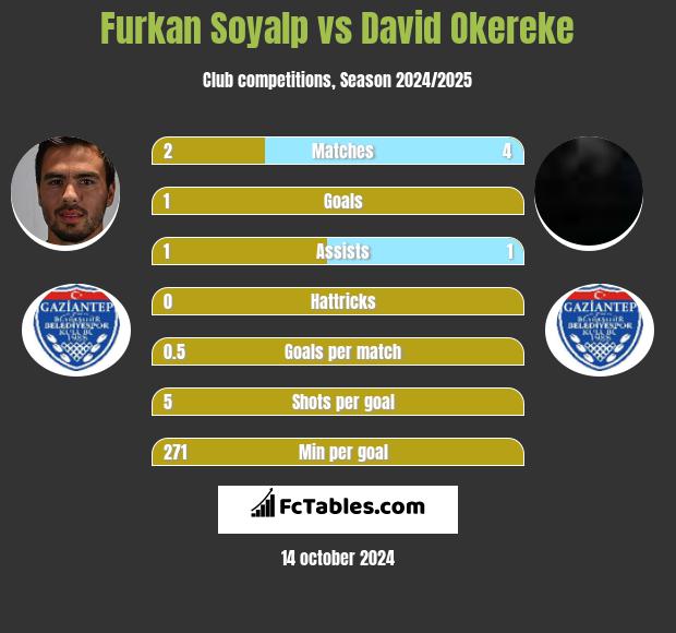 Furkan Soyalp vs David Okereke h2h player stats