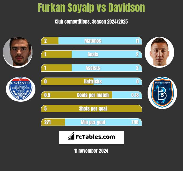 Furkan Soyalp vs Davidson h2h player stats