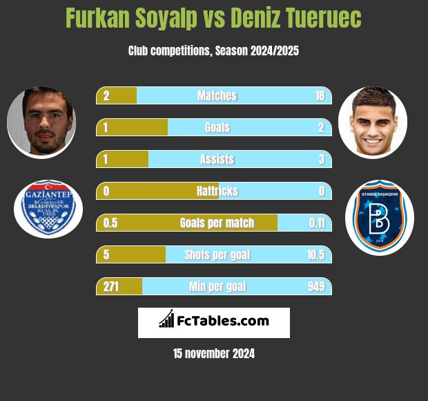 Furkan Soyalp vs Deniz Tueruec h2h player stats