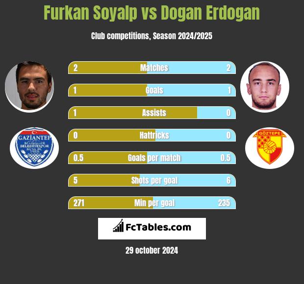 Furkan Soyalp vs Dogan Erdogan h2h player stats