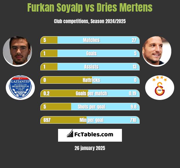 Furkan Soyalp vs Dries Mertens h2h player stats