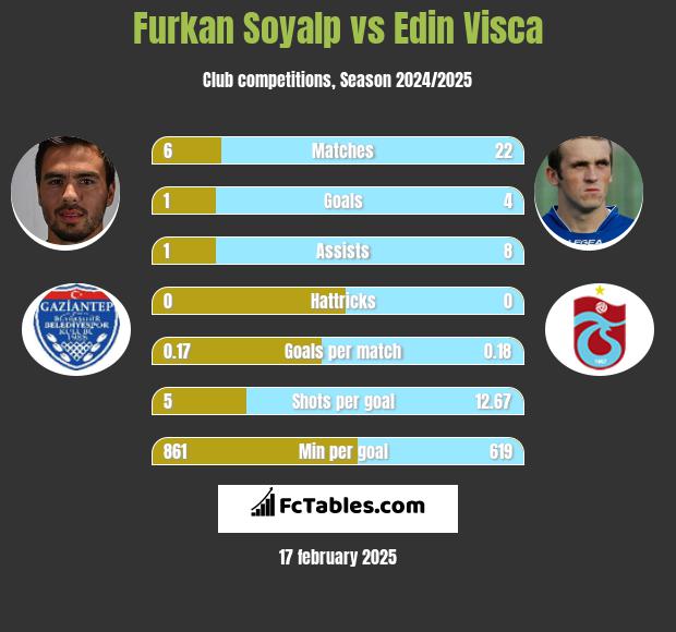 Furkan Soyalp vs Edin Visća h2h player stats