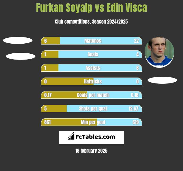 Furkan Soyalp vs Edin Visca h2h player stats