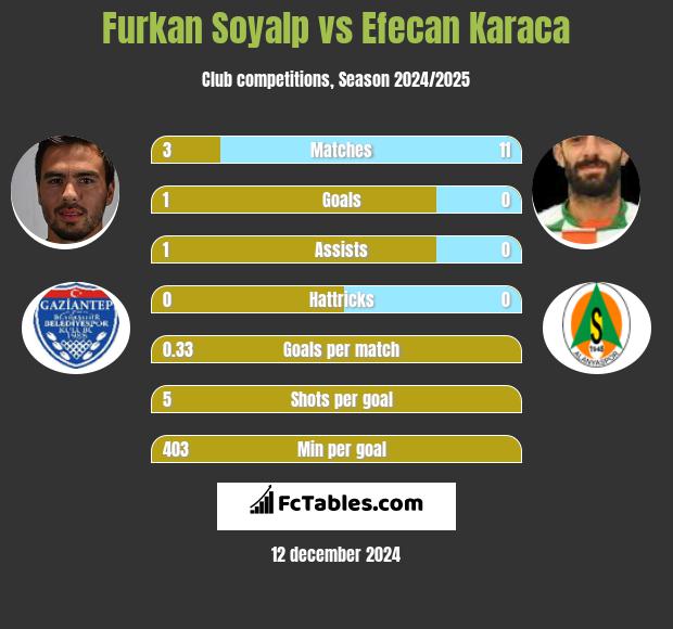 Furkan Soyalp vs Efecan Karaca h2h player stats