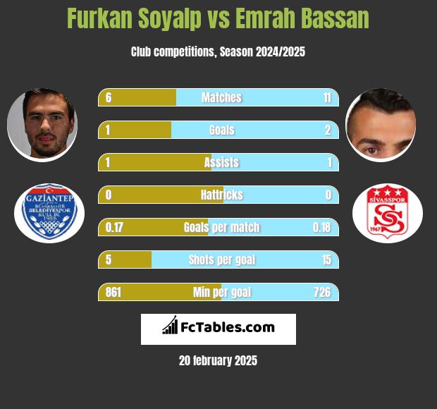 Furkan Soyalp vs Emrah Bassan h2h player stats