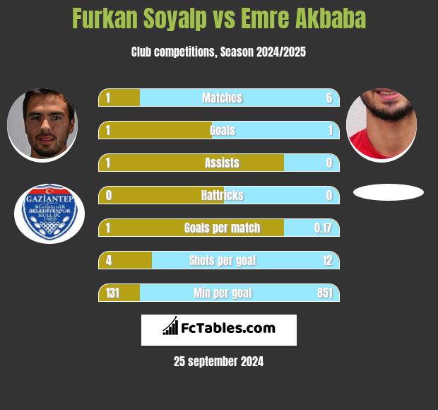 Furkan Soyalp vs Emre Akbaba h2h player stats