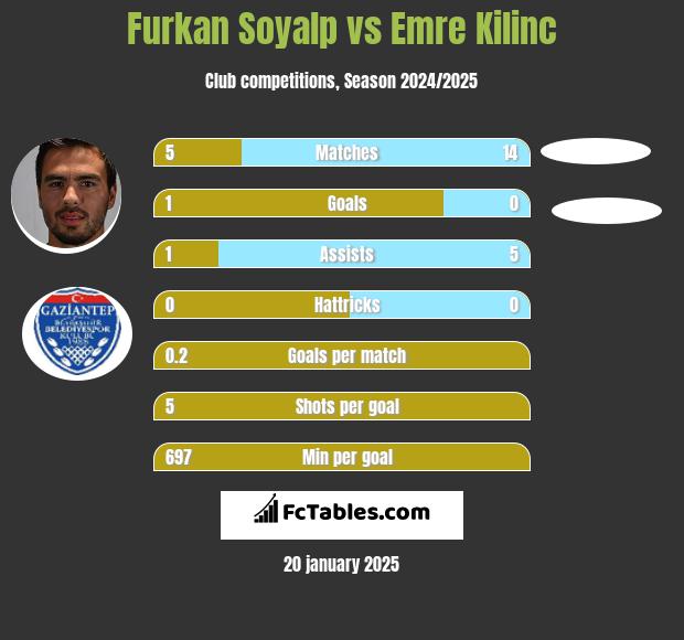 Furkan Soyalp vs Emre Kilinc h2h player stats