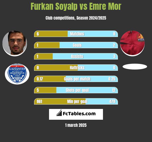 Furkan Soyalp vs Emre Mor h2h player stats