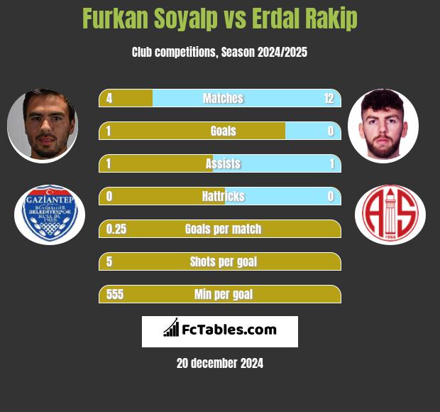 Furkan Soyalp vs Erdal Rakip h2h player stats