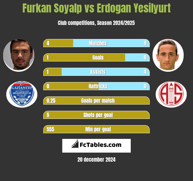 Furkan Soyalp vs Erdogan Yesilyurt h2h player stats