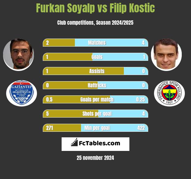 Furkan Soyalp vs Filip Kostic h2h player stats