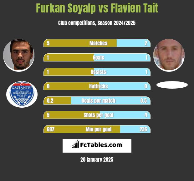 Furkan Soyalp vs Flavien Tait h2h player stats