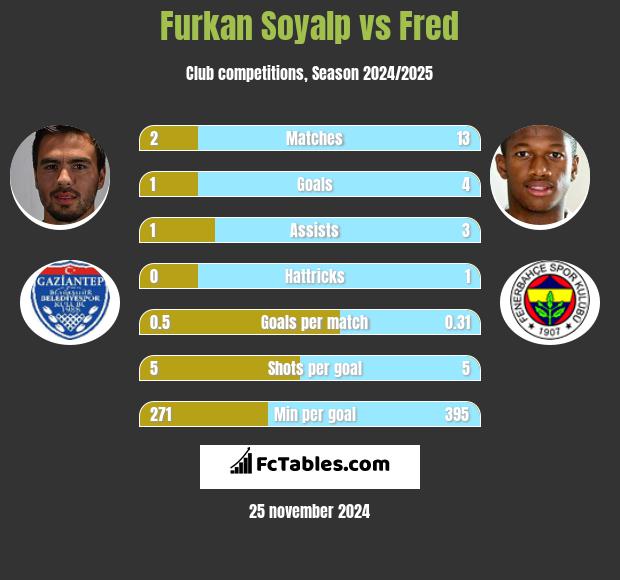 Furkan Soyalp vs Fred h2h player stats