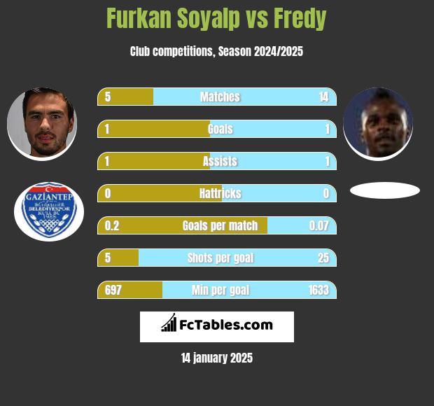 Furkan Soyalp vs Fredy h2h player stats