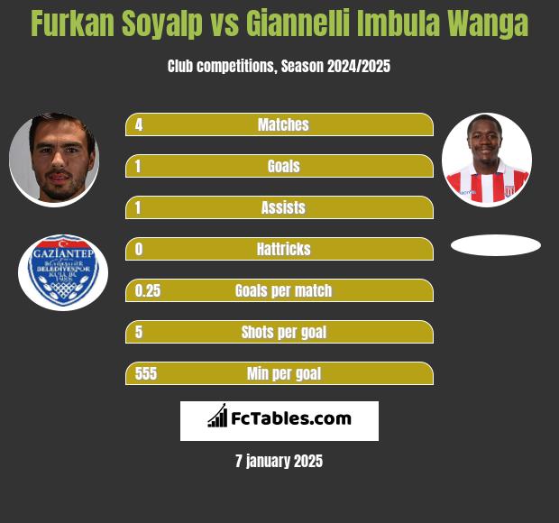 Furkan Soyalp vs Giannelli Imbula Wanga h2h player stats