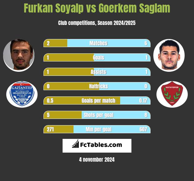 Furkan Soyalp vs Goerkem Saglam h2h player stats