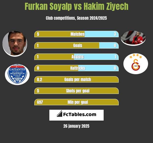 Furkan Soyalp vs Hakim Ziyech h2h player stats